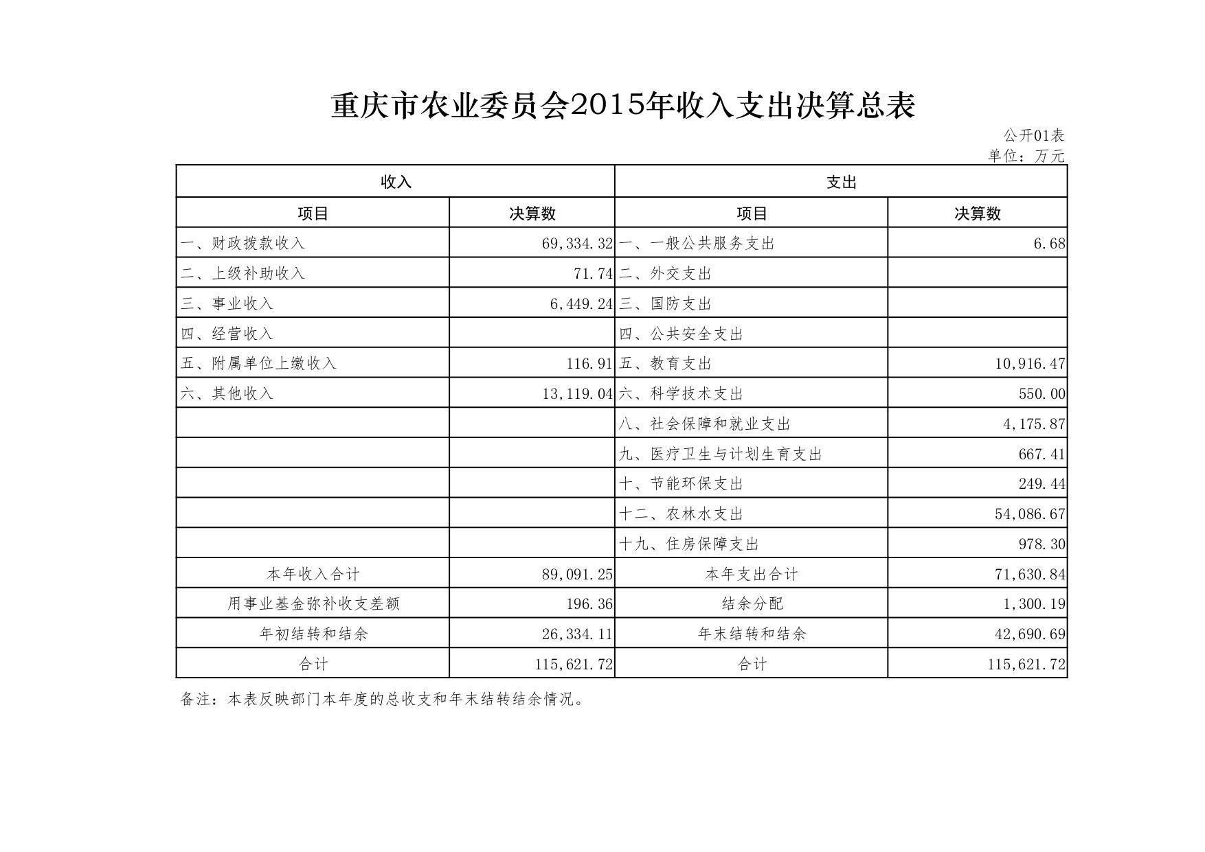 01重庆市农业委员会2015年收入支出决算总表.jpg