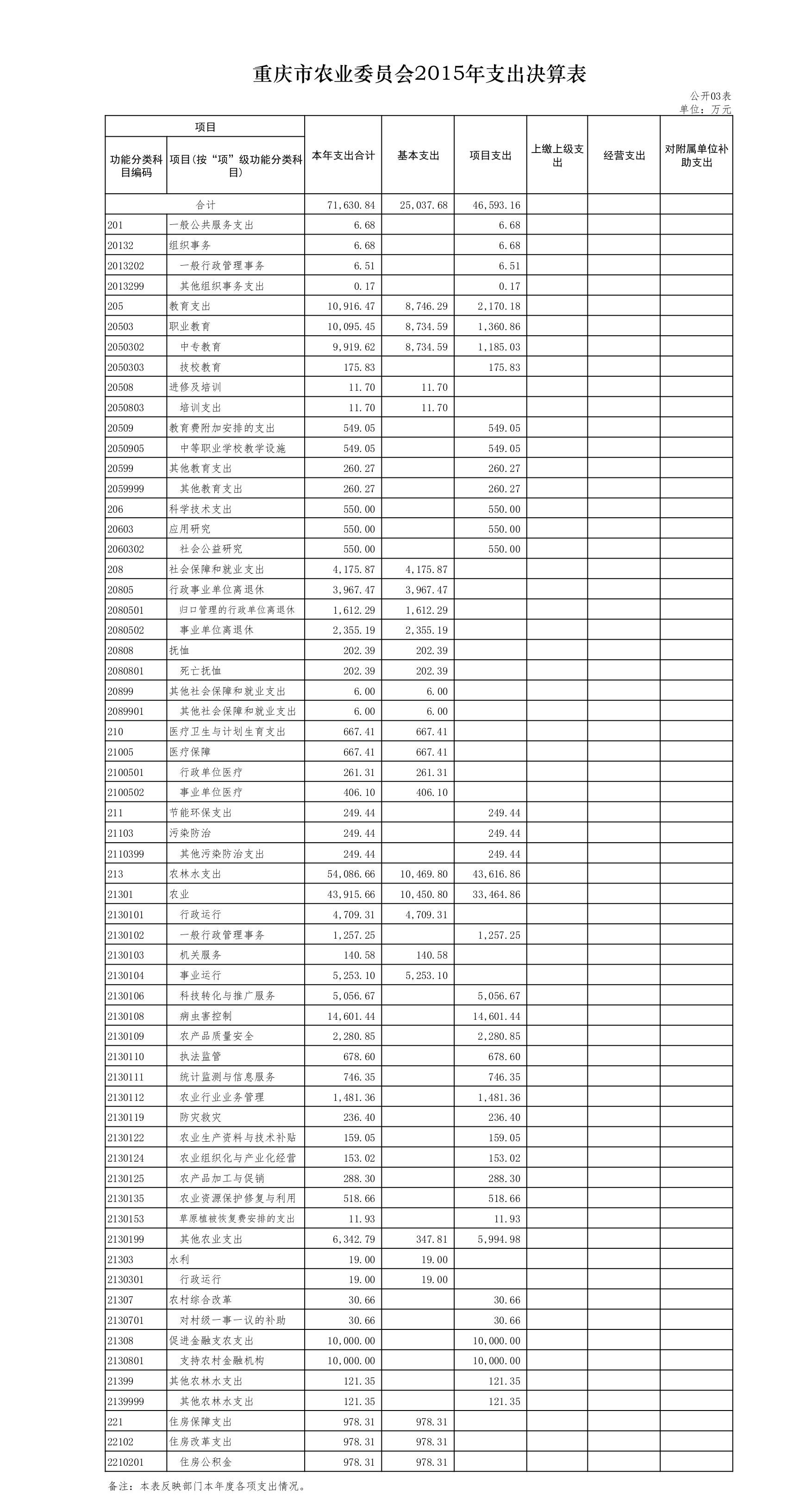 03重庆市农业委员会2015年支出决算表.jpg