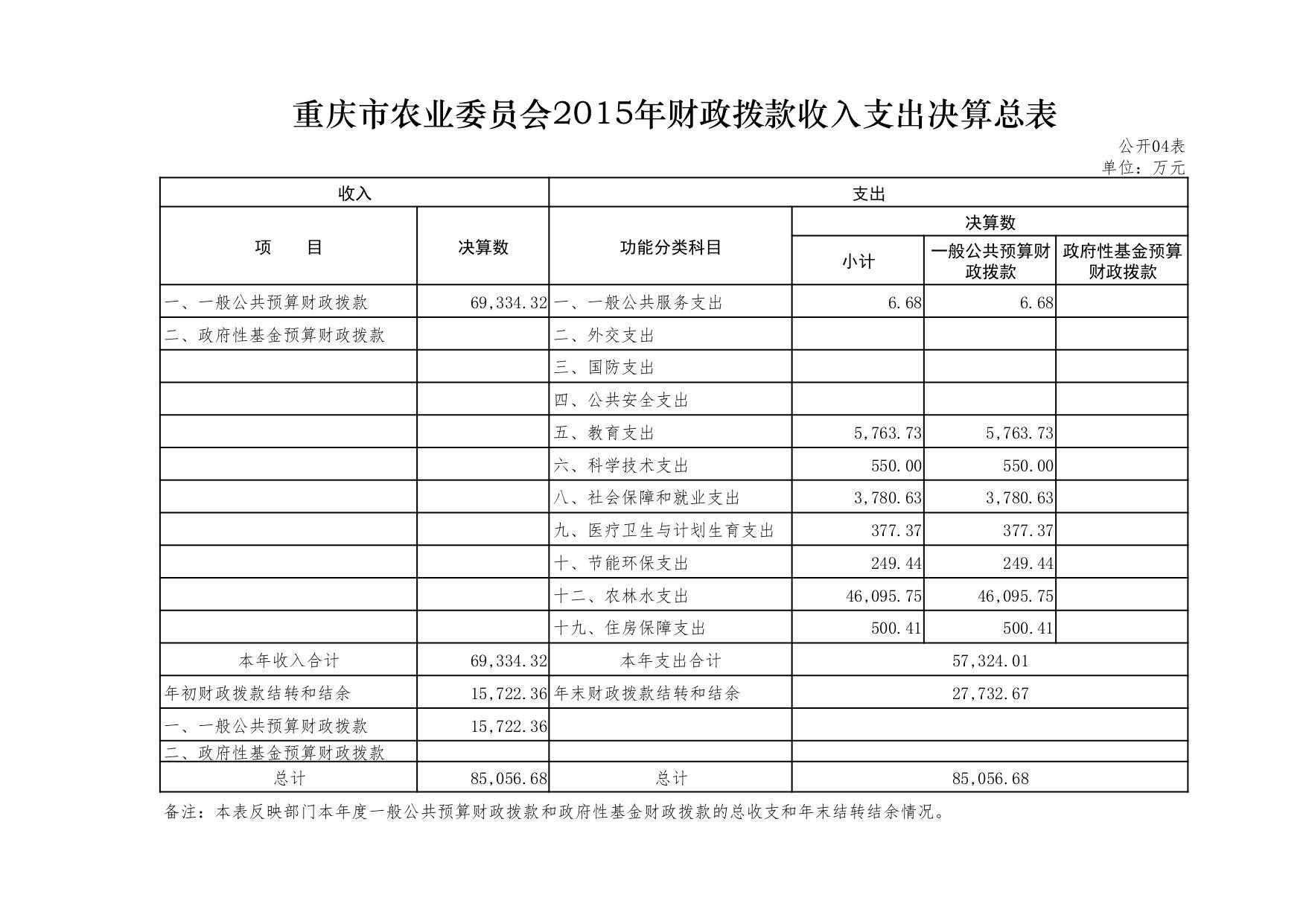 04重庆市农业委员会2015年财政拨款收入支出决算总表.jpg