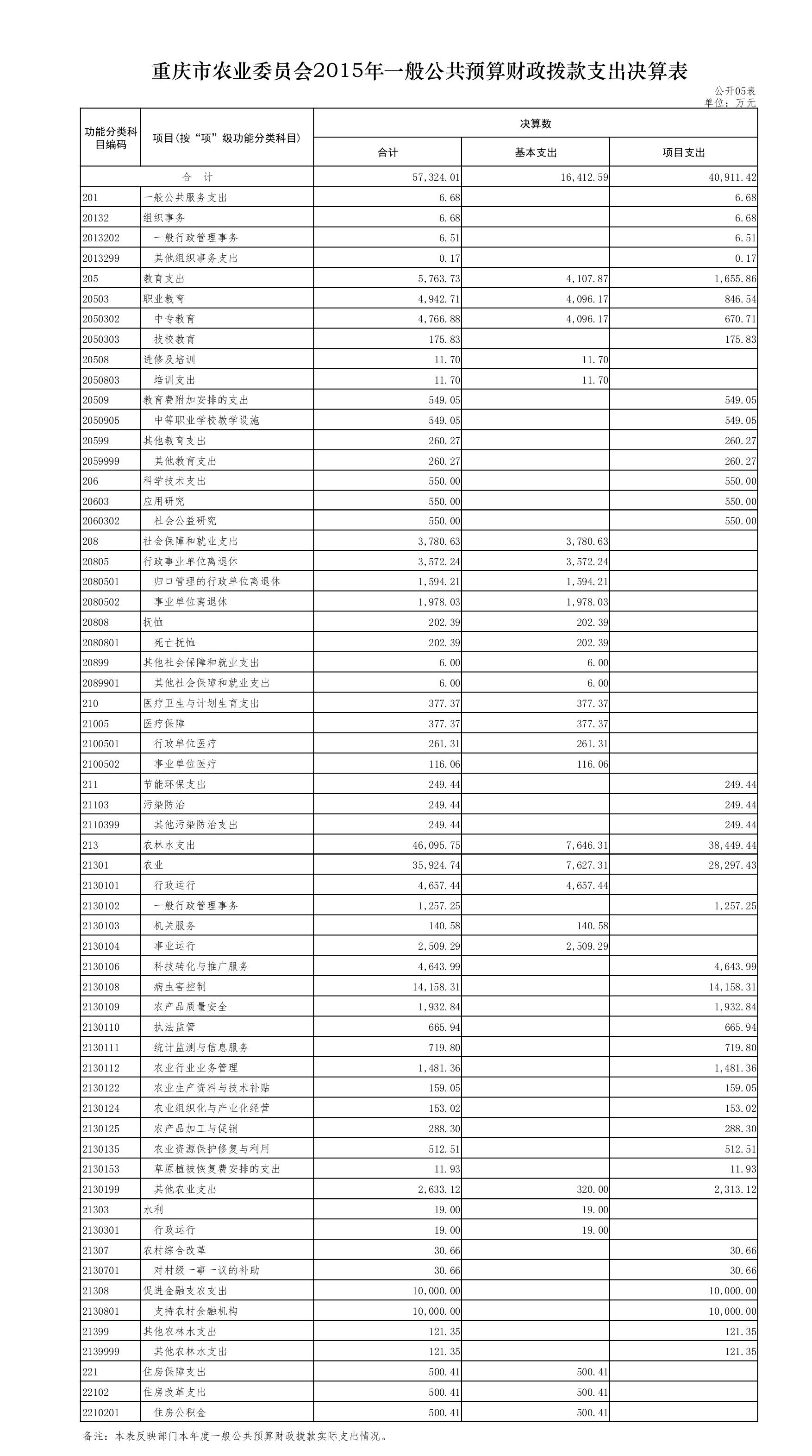 05重庆市农业委员会2015年一般公共预算财政拨款支出决算表 .jpg