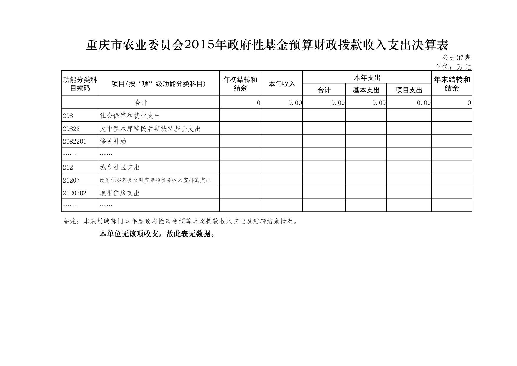 07重庆市农业委员会2015年政府性基金预算财政拨款收入支出决算表.jpg
